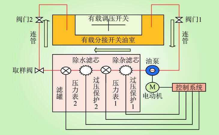 图2有载调压开关在线滤油装置工作原理